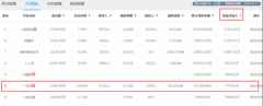 广信贷：七日资金净流入全国第十